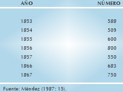 Población Asiática en las Islas de Chincha