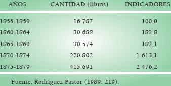 OPIO VENDIDO POR INGLATERRA AL PERÚ 1855-1879